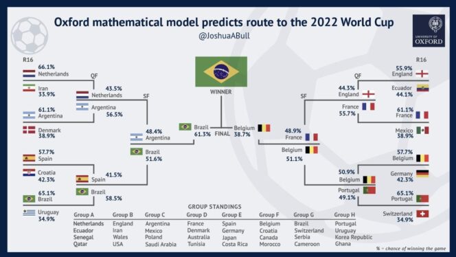 
 Ahli Matematika Oxford University Prediksi Brasil Juara Piala Dunia 2022